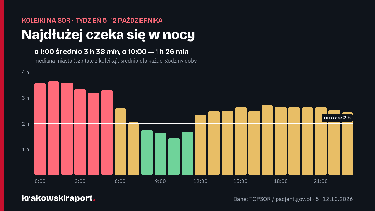 Wykres: czas oczekiwania na krakowskich SOR-ach godzina po godzinie, mediana miasta, tydzień 5–12 października