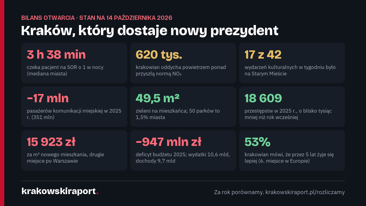Bilans otwarcia: dziewięć liczb o Krakowie na 14 października 2026