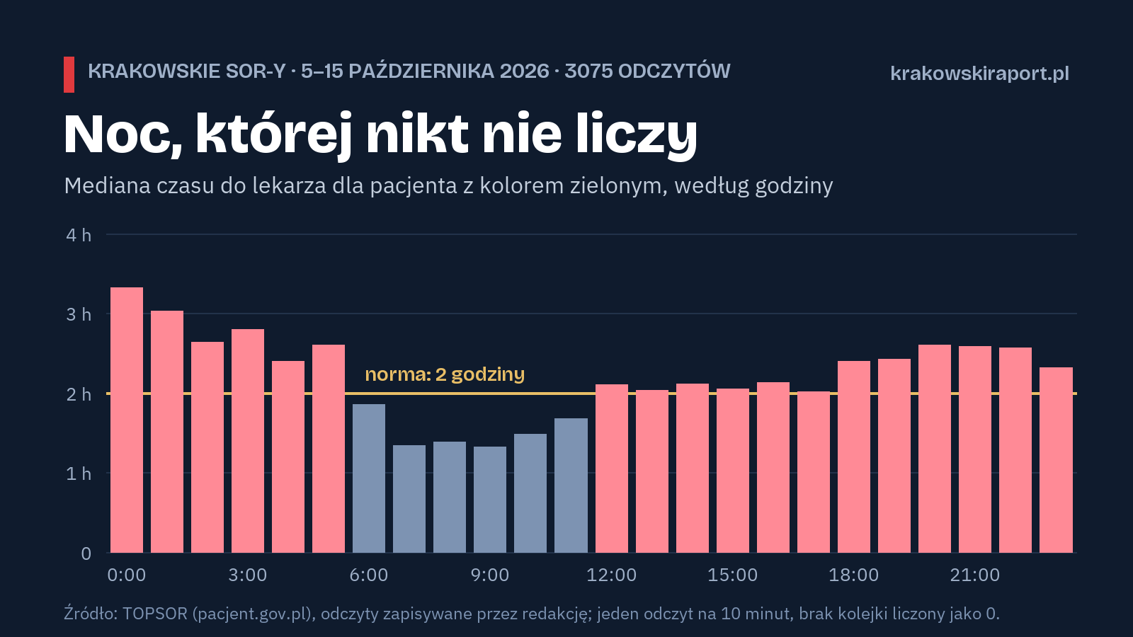 Sześć godzin na SOR-ze i nikt za to nie odpowiada. NFZ: nie mamy możliwości analizy tych danych