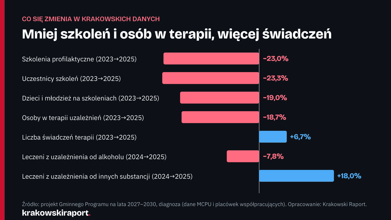 Wykres zmian: szkolenia profilaktyczne −23 proc., osoby w terapii −18,7 proc., liczba świadczeń +6,7 proc., leczeni z uzależnienia od innych substancji +18 proc.