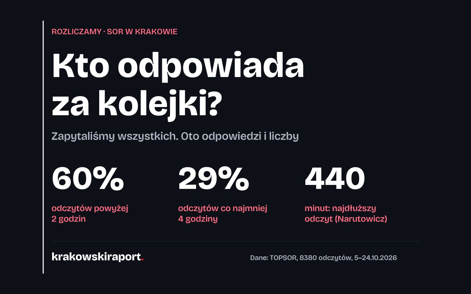 Kto odpowiada za kolejki na krakowskich SOR-ach? Zapytaliśmy wszystkich
