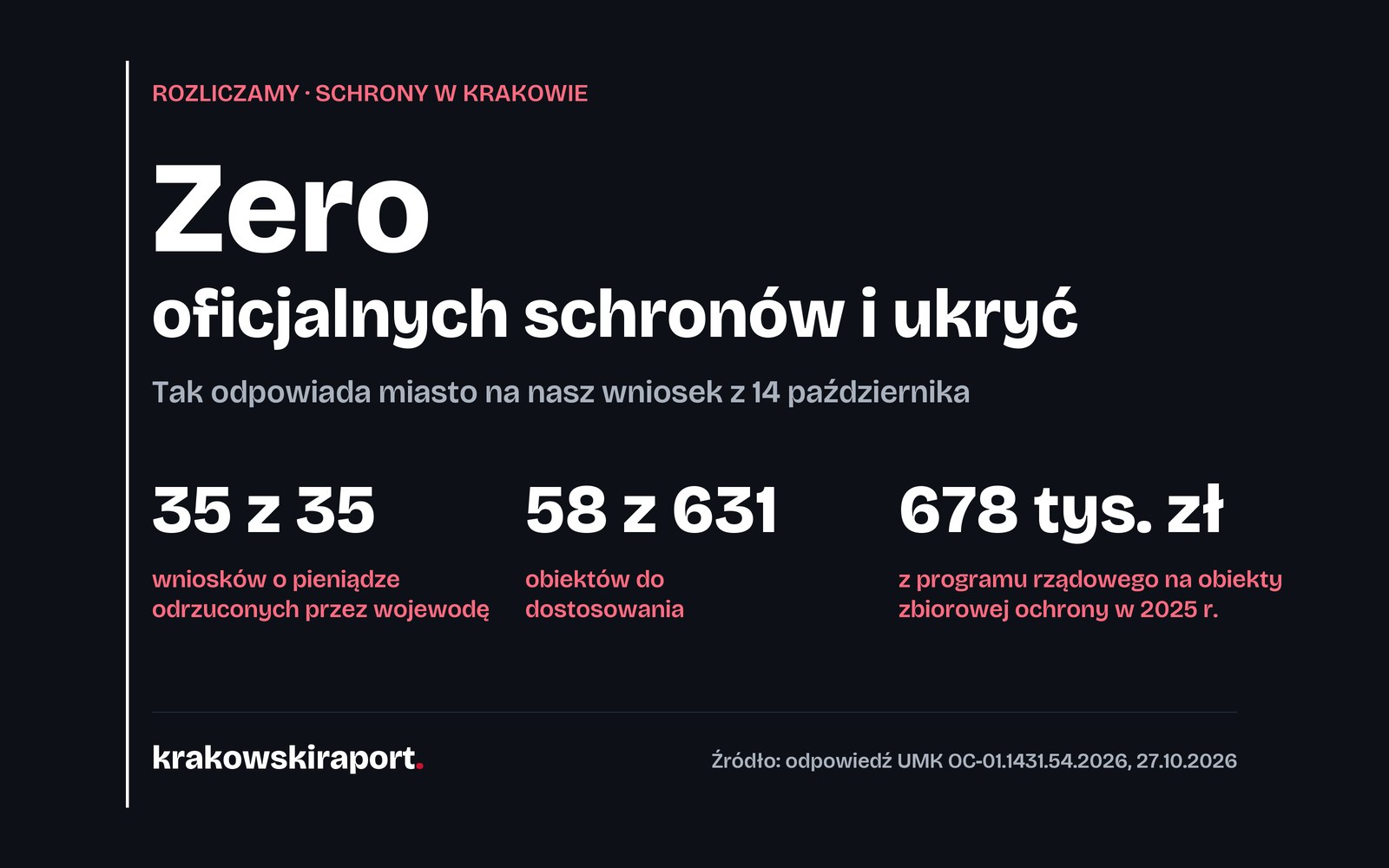 Oficjalnie Kraków nie ma żadnego schronu. Wszystkie 35 wniosków o pieniądze odrzucono