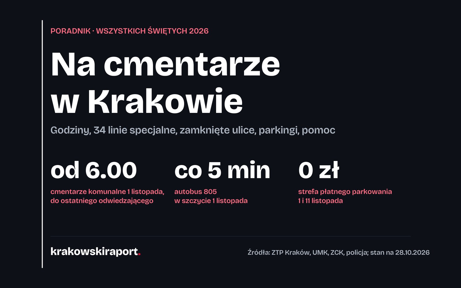 Wszystkich Świętych 2026 w Krakowie: godziny cmentarzy, 34 linie specjalne, zamknięte ulice, darmowe parkowanie. Poradnik