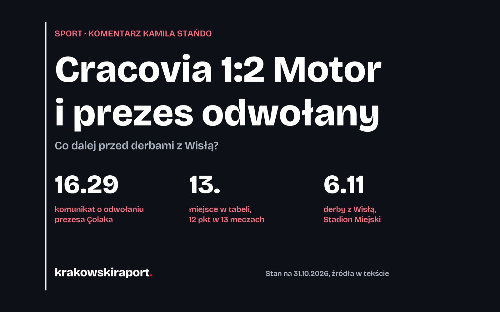 Prezes odwołany, porażka z Motorem i derby za tydzień. Co dalej z Cracovią?