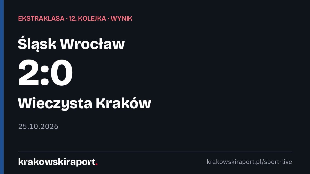 Śląsk Wrocław – Wieczysta Kraków 2:0. Wieczysta Kraków przegrywa na wyjeździe. Gole: Malaly Dembele 24', Przemyslaw Banaszak 45+3'