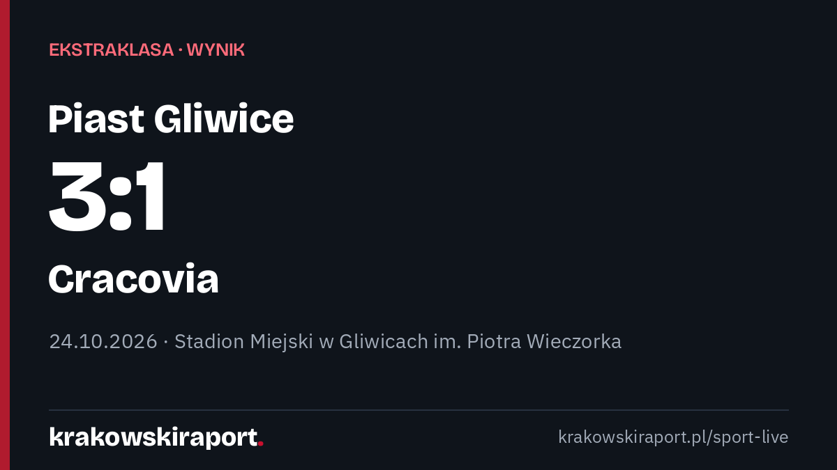 Piast Gliwice – Cracovia 3:1. Cracovia przegrywa na wyjeździe. Gole: Jakub Czerwiński 7', Hugo Vallejo 25', Karol Knap 62', Andreas Katsantonis 90+4'