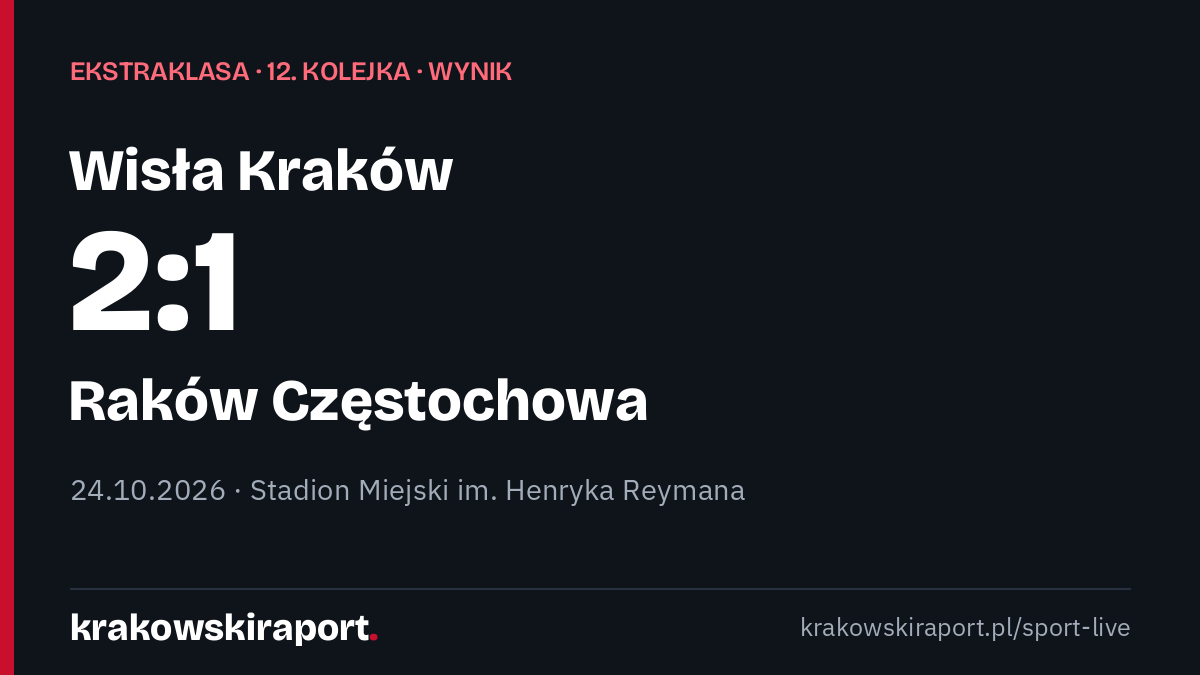 Wisła Kraków – Raków Częstochowa 2:1. Wisła Kraków wygrywa u siebie. Gole: Julius Ertlthaler 53', Diaby-Fadiga 84', Duda 90+10'
