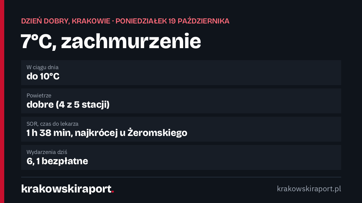 Dzień dobry, Krakowie. Poniedziałek, 19 października: 7°C i zachmurzenie