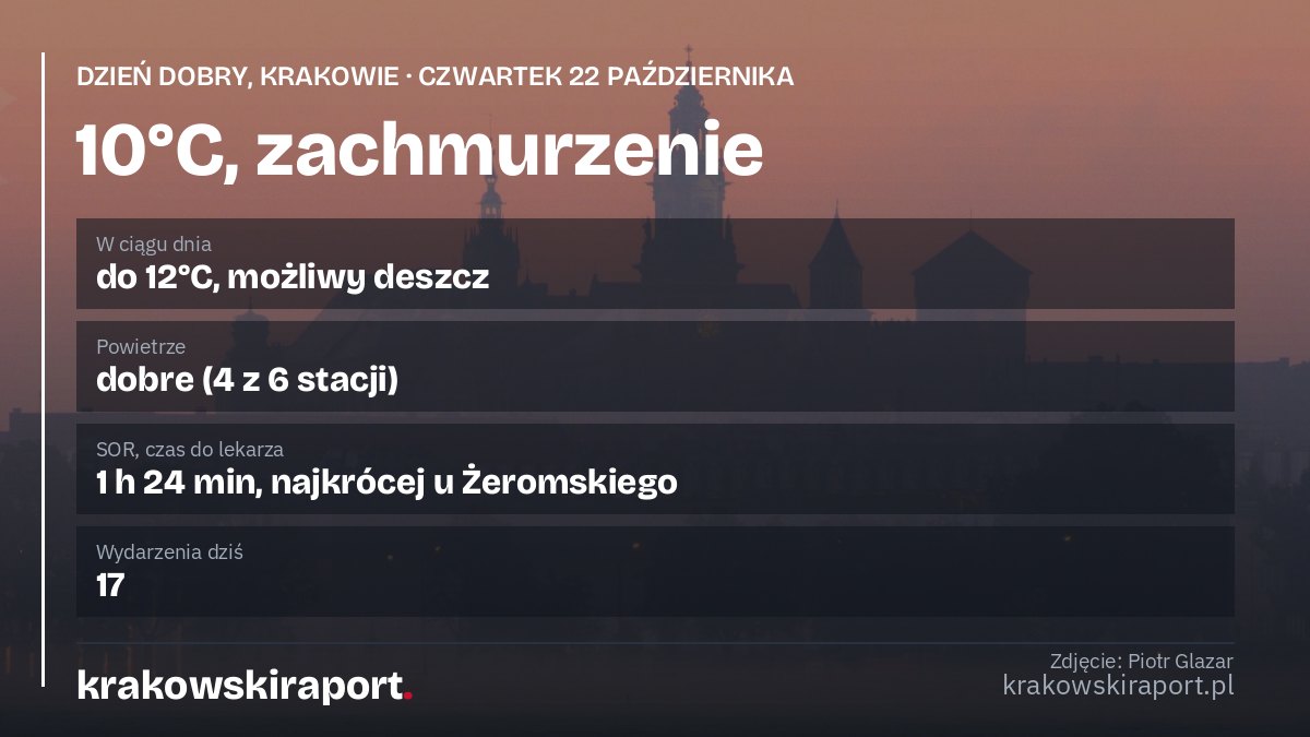 Dzień dobry, Krakowie. Czwartek, 22 października: 10°C i zachmurzenie