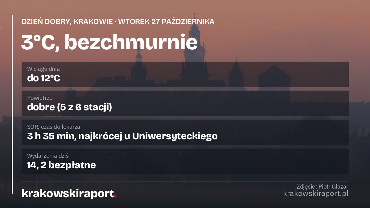 Dzień dobry, Krakowie. Wtorek, 27 października: 3°C i bezchmurnie, długie kolejki na SOR-ach