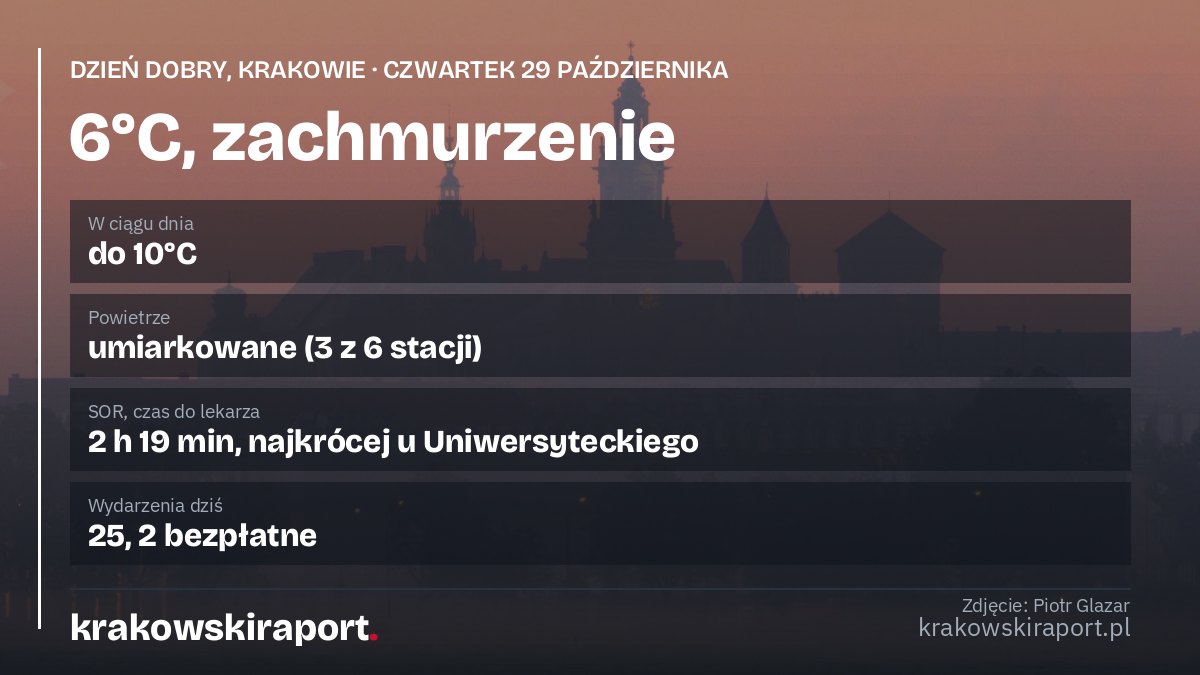 Dzień dobry, Krakowie. Czwartek, 29 października: 6°C i zachmurzenie