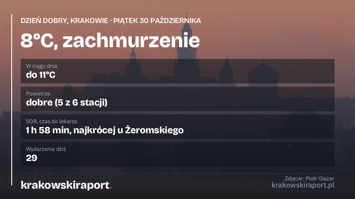 Dzień dobry, Krakowie. Piątek, 30 października: 8°C i zachmurzenie, mecz Cracovia