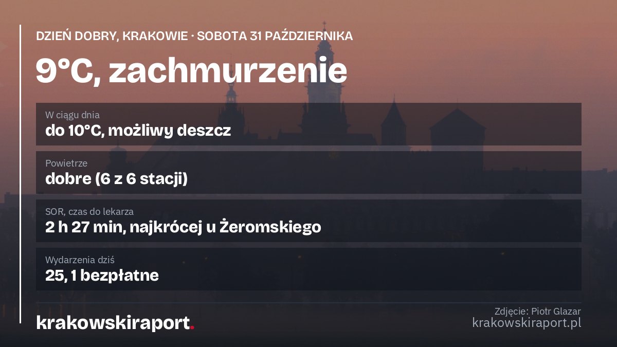 Dzień dobry, Krakowie. Sobota, 31 października: 9°C i zachmurzenie, dwa mecze